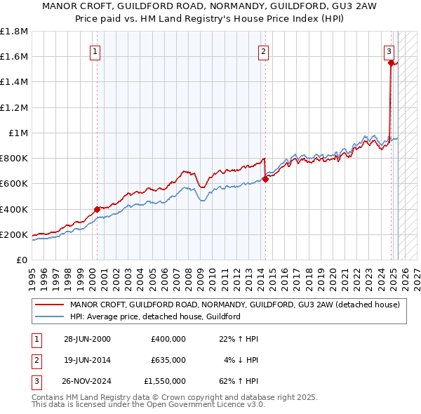 MANOR CROFT, GUILDFORD ROAD, NORMANDY, GUILDFORD, GU3 2AW: Price paid vs HM Land Registry's House Price Index