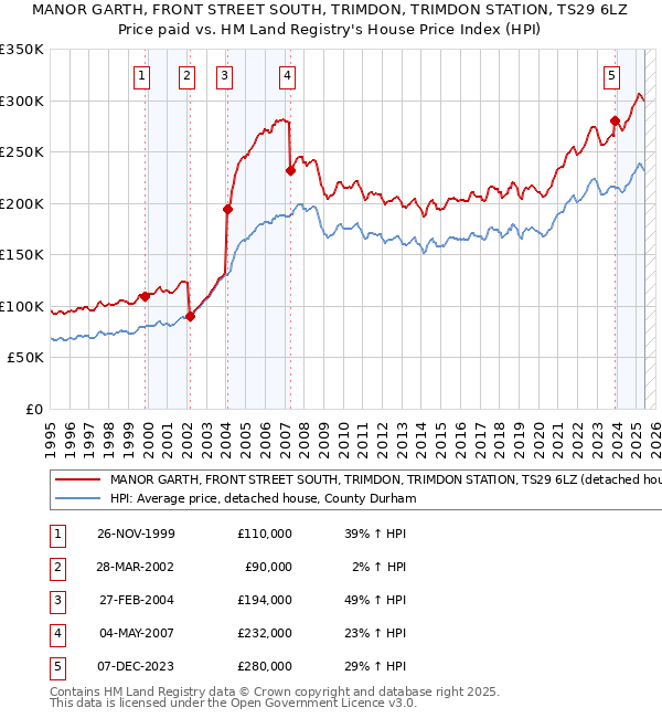 MANOR GARTH, FRONT STREET SOUTH, TRIMDON, TRIMDON STATION, TS29 6LZ: Price paid vs HM Land Registry's House Price Index