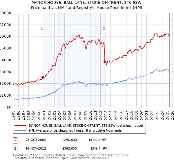 MANOR HOUSE, BALL LANE, STOKE-ON-TRENT, ST6 8SW: Price paid vs HM Land Registry's House Price Index