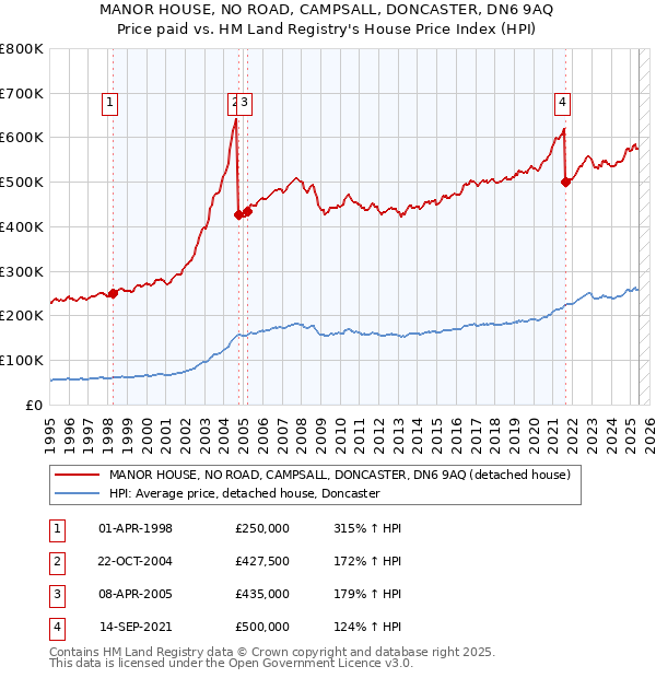 MANOR HOUSE, NO ROAD, CAMPSALL, DONCASTER, DN6 9AQ: Price paid vs HM Land Registry's House Price Index