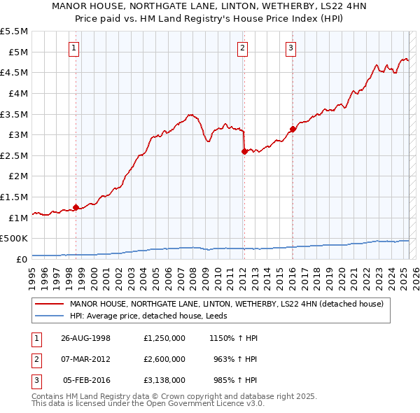 MANOR HOUSE, NORTHGATE LANE, LINTON, WETHERBY, LS22 4HN: Price paid vs HM Land Registry's House Price Index