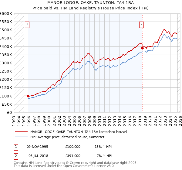 MANOR LODGE, OAKE, TAUNTON, TA4 1BA: Price paid vs HM Land Registry's House Price Index