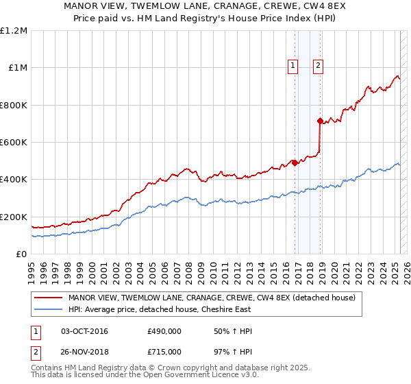 MANOR VIEW, TWEMLOW LANE, CRANAGE, CREWE, CW4 8EX: Price paid vs HM Land Registry's House Price Index