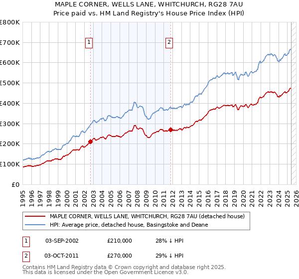 MAPLE CORNER, WELLS LANE, WHITCHURCH, RG28 7AU: Price paid vs HM Land Registry's House Price Index