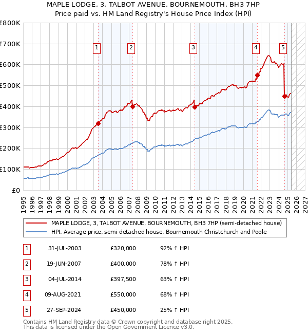 MAPLE LODGE, 3, TALBOT AVENUE, BOURNEMOUTH, BH3 7HP: Price paid vs HM Land Registry's House Price Index