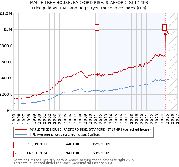 MAPLE TREE HOUSE, RADFORD RISE, STAFFORD, ST17 4PS: Price paid vs HM Land Registry's House Price Index