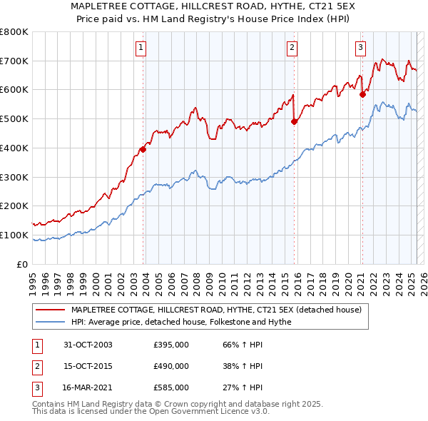 MAPLETREE COTTAGE, HILLCREST ROAD, HYTHE, CT21 5EX: Price paid vs HM Land Registry's House Price Index