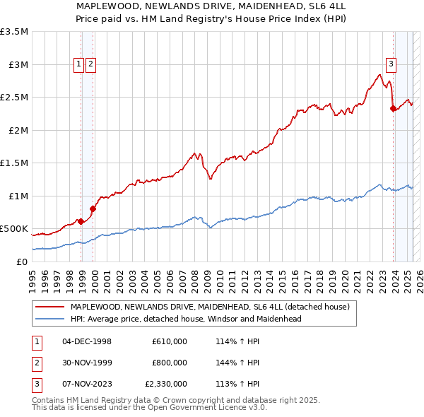 MAPLEWOOD, NEWLANDS DRIVE, MAIDENHEAD, SL6 4LL: Price paid vs HM Land Registry's House Price Index