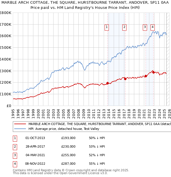MARBLE ARCH COTTAGE, THE SQUARE, HURSTBOURNE TARRANT, ANDOVER, SP11 0AA: Price paid vs HM Land Registry's House Price Index