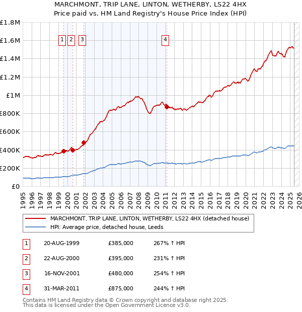 MARCHMONT, TRIP LANE, LINTON, WETHERBY, LS22 4HX: Price paid vs HM Land Registry's House Price Index