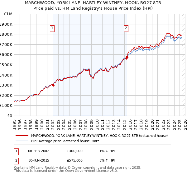 MARCHWOOD, YORK LANE, HARTLEY WINTNEY, HOOK, RG27 8TR: Price paid vs HM Land Registry's House Price Index