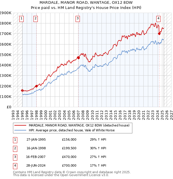 MARDALE, MANOR ROAD, WANTAGE, OX12 8DW: Price paid vs HM Land Registry's House Price Index