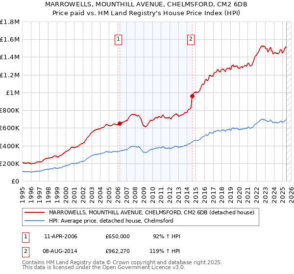 MARROWELLS, MOUNTHILL AVENUE, CHELMSFORD, CM2 6DB: Price paid vs HM Land Registry's House Price Index