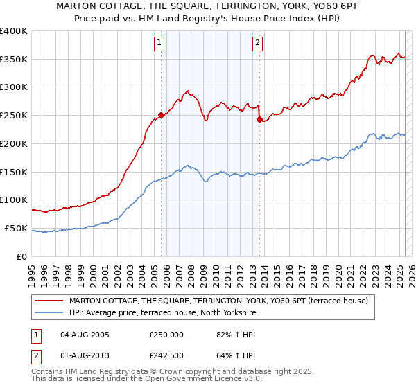 MARTON COTTAGE, THE SQUARE, TERRINGTON, YORK, YO60 6PT: Price paid vs HM Land Registry's House Price Index