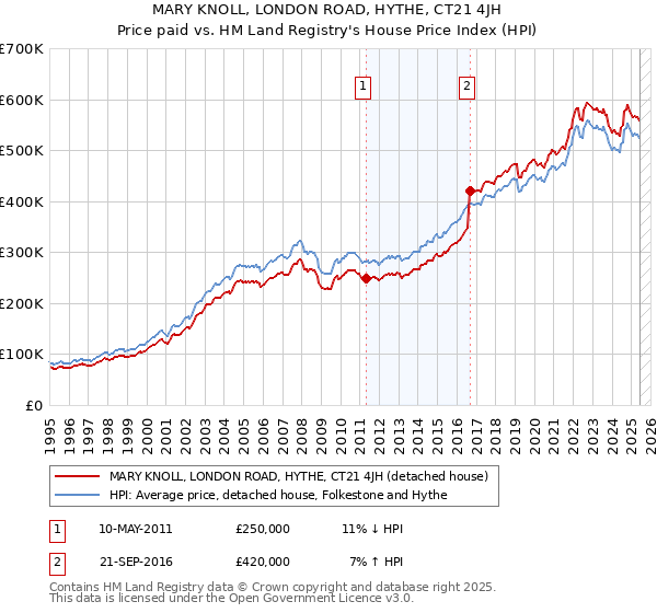 MARY KNOLL, LONDON ROAD, HYTHE, CT21 4JH: Price paid vs HM Land Registry's House Price Index