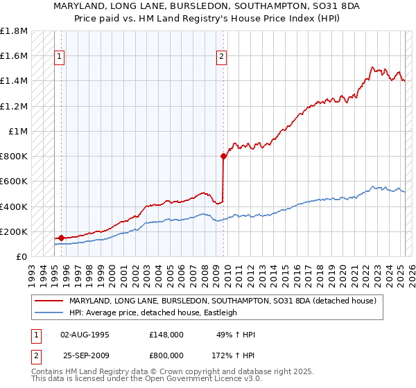 MARYLAND, LONG LANE, BURSLEDON, SOUTHAMPTON, SO31 8DA: Price paid vs HM Land Registry's House Price Index