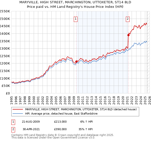 MARYVILLE, HIGH STREET, MARCHINGTON, UTTOXETER, ST14 8LD: Price paid vs HM Land Registry's House Price Index