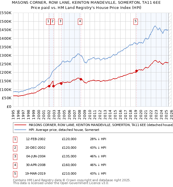MASONS CORNER, ROW LANE, KEINTON MANDEVILLE, SOMERTON, TA11 6EE: Price paid vs HM Land Registry's House Price Index