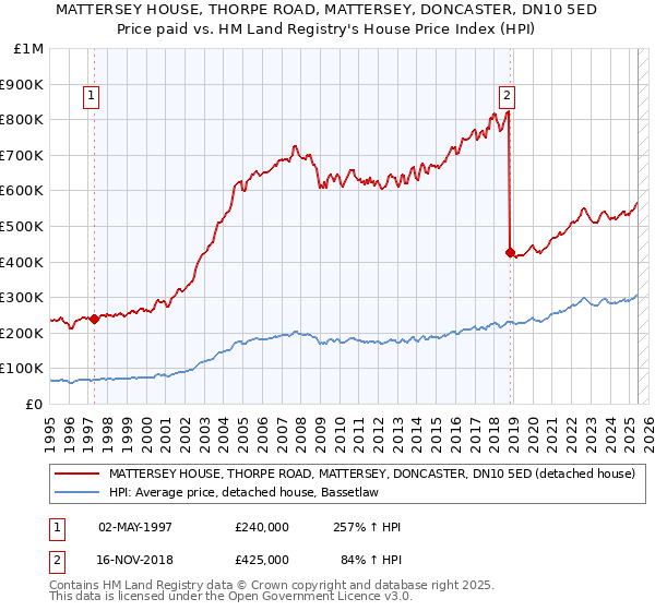 MATTERSEY HOUSE, THORPE ROAD, MATTERSEY, DONCASTER, DN10 5ED: Price paid vs HM Land Registry's House Price Index