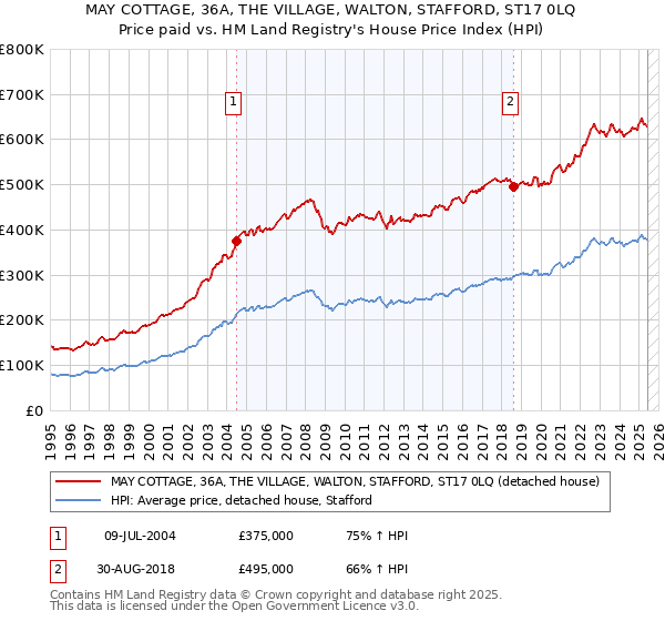 MAY COTTAGE, 36A, THE VILLAGE, WALTON, STAFFORD, ST17 0LQ: Price paid vs HM Land Registry's House Price Index