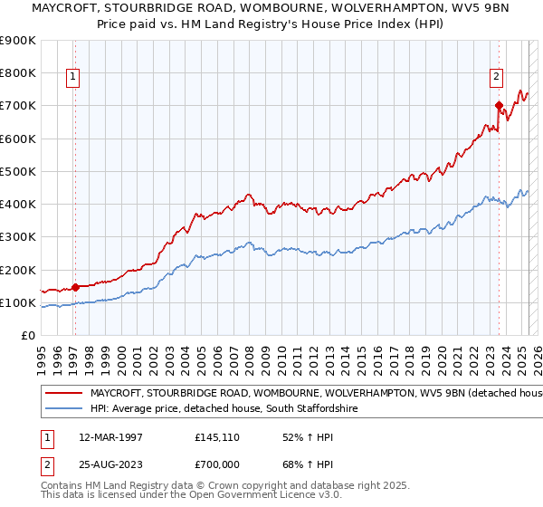 MAYCROFT, STOURBRIDGE ROAD, WOMBOURNE, WOLVERHAMPTON, WV5 9BN: Price paid vs HM Land Registry's House Price Index