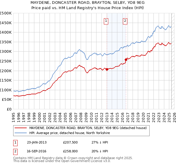 MAYDENE, DONCASTER ROAD, BRAYTON, SELBY, YO8 9EG: Price paid vs HM Land Registry's House Price Index