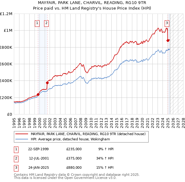 MAYFAIR, PARK LANE, CHARVIL, READING, RG10 9TR: Price paid vs HM Land Registry's House Price Index