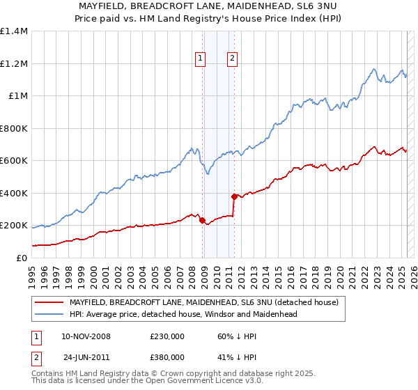 MAYFIELD, BREADCROFT LANE, MAIDENHEAD, SL6 3NU: Price paid vs HM Land Registry's House Price Index