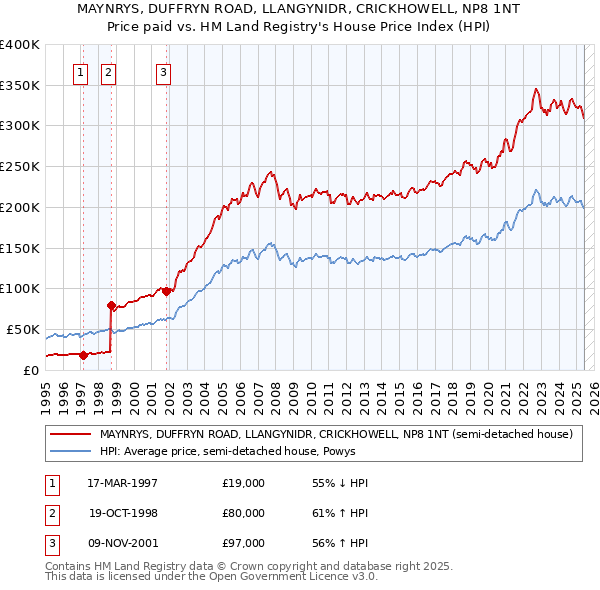 MAYNRYS, DUFFRYN ROAD, LLANGYNIDR, CRICKHOWELL, NP8 1NT: Price paid vs HM Land Registry's House Price Index