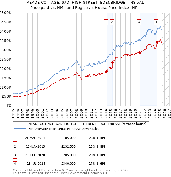 MEADE COTTAGE, 67D, HIGH STREET, EDENBRIDGE, TN8 5AL: Price paid vs HM Land Registry's House Price Index