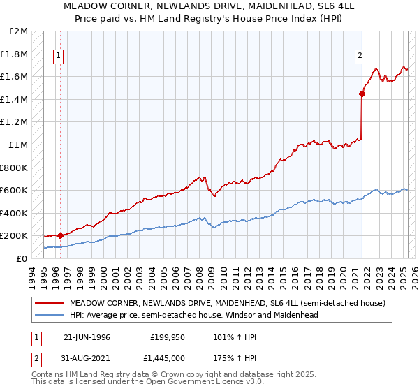 MEADOW CORNER, NEWLANDS DRIVE, MAIDENHEAD, SL6 4LL: Price paid vs HM Land Registry's House Price Index