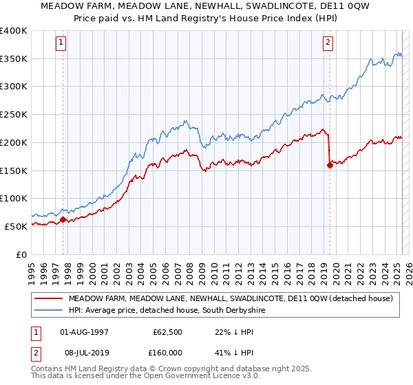MEADOW FARM, MEADOW LANE, NEWHALL, SWADLINCOTE, DE11 0QW: Price paid vs HM Land Registry's House Price Index