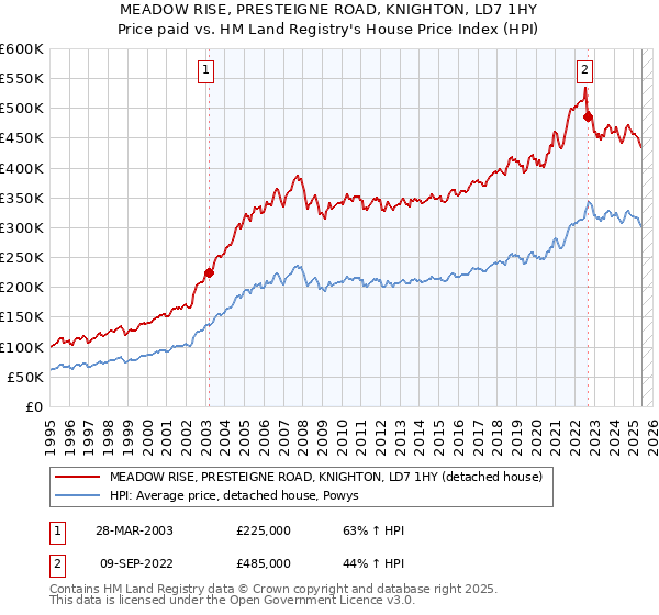 MEADOW RISE, PRESTEIGNE ROAD, KNIGHTON, LD7 1HY: Price paid vs HM Land Registry's House Price Index