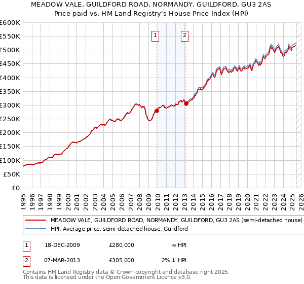 MEADOW VALE, GUILDFORD ROAD, NORMANDY, GUILDFORD, GU3 2AS: Price paid vs HM Land Registry's House Price Index