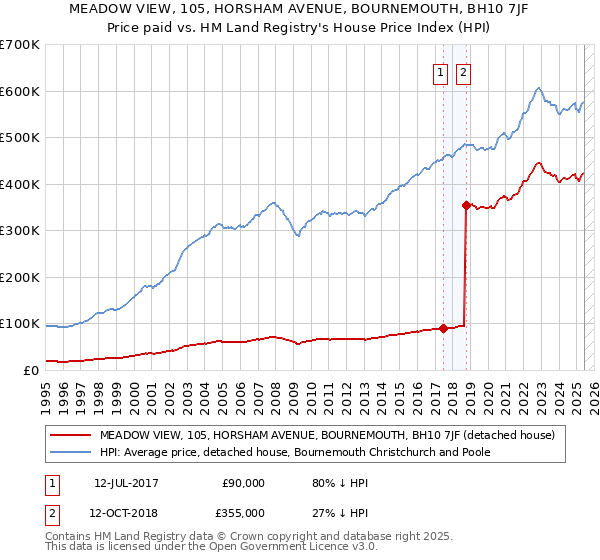 MEADOW VIEW, 105, HORSHAM AVENUE, BOURNEMOUTH, BH10 7JF: Price paid vs HM Land Registry's House Price Index