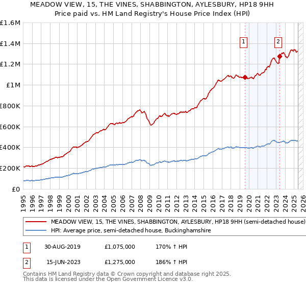 MEADOW VIEW, 15, THE VINES, SHABBINGTON, AYLESBURY, HP18 9HH: Price paid vs HM Land Registry's House Price Index