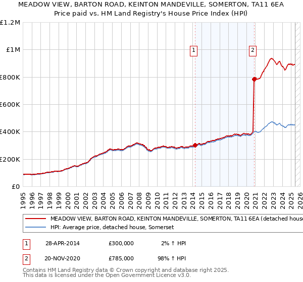 MEADOW VIEW, BARTON ROAD, KEINTON MANDEVILLE, SOMERTON, TA11 6EA: Price paid vs HM Land Registry's House Price Index