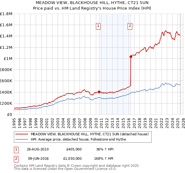 MEADOW VIEW, BLACKHOUSE HILL, HYTHE, CT21 5UN: Price paid vs HM Land Registry's House Price Index