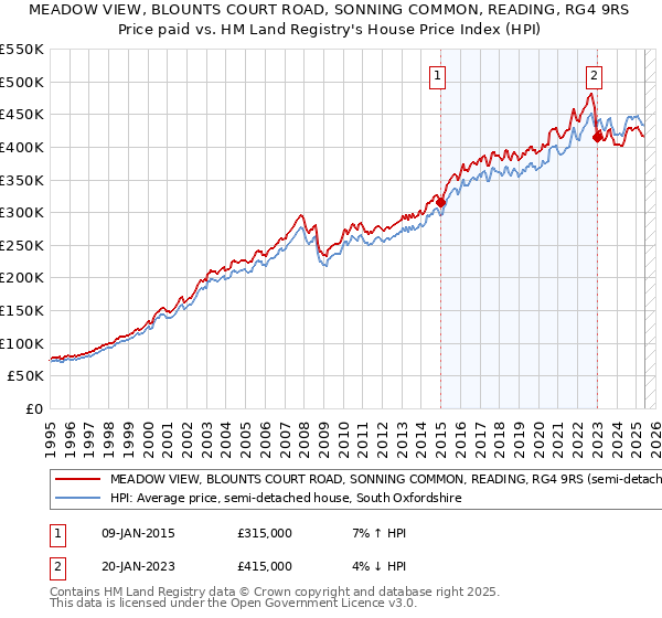 MEADOW VIEW, BLOUNTS COURT ROAD, SONNING COMMON, READING, RG4 9RS: Price paid vs HM Land Registry's House Price Index