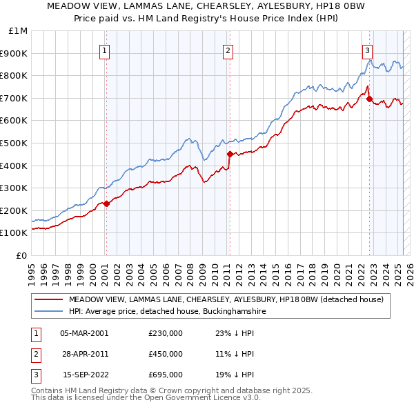 MEADOW VIEW, LAMMAS LANE, CHEARSLEY, AYLESBURY, HP18 0BW: Price paid vs HM Land Registry's House Price Index