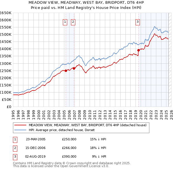 MEADOW VIEW, MEADWAY, WEST BAY, BRIDPORT, DT6 4HP: Price paid vs HM Land Registry's House Price Index