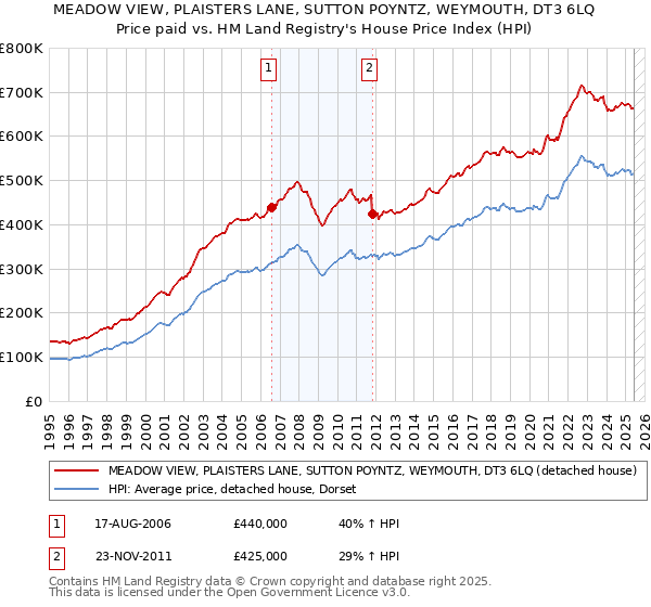 MEADOW VIEW, PLAISTERS LANE, SUTTON POYNTZ, WEYMOUTH, DT3 6LQ: Price paid vs HM Land Registry's House Price Index