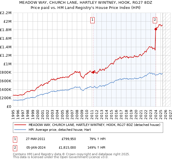 MEADOW WAY, CHURCH LANE, HARTLEY WINTNEY, HOOK, RG27 8DZ: Price paid vs HM Land Registry's House Price Index