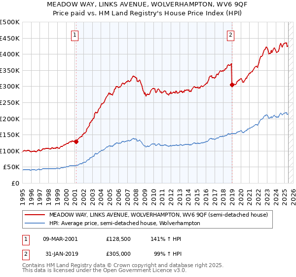 MEADOW WAY, LINKS AVENUE, WOLVERHAMPTON, WV6 9QF: Price paid vs HM Land Registry's House Price Index