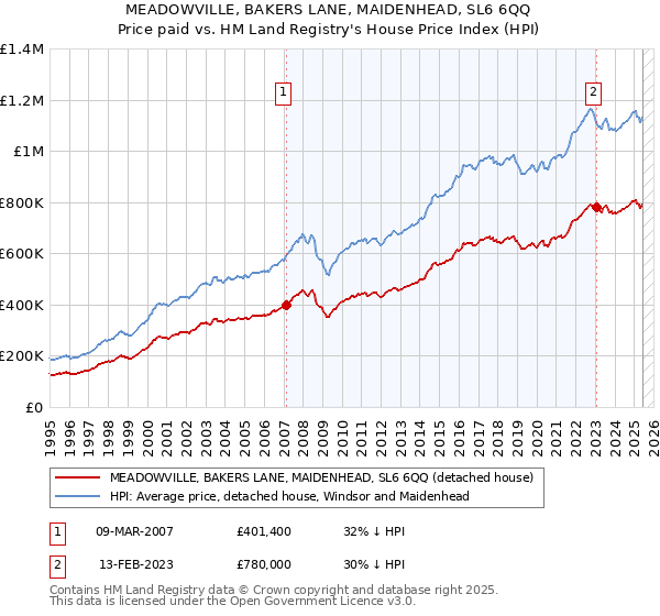 MEADOWVILLE, BAKERS LANE, MAIDENHEAD, SL6 6QQ: Price paid vs HM Land Registry's House Price Index