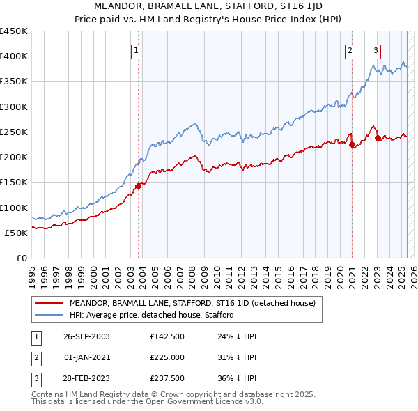 MEANDOR, BRAMALL LANE, STAFFORD, ST16 1JD: Price paid vs HM Land Registry's House Price Index