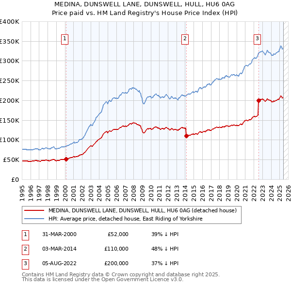 MEDINA, DUNSWELL LANE, DUNSWELL, HULL, HU6 0AG: Price paid vs HM Land Registry's House Price Index