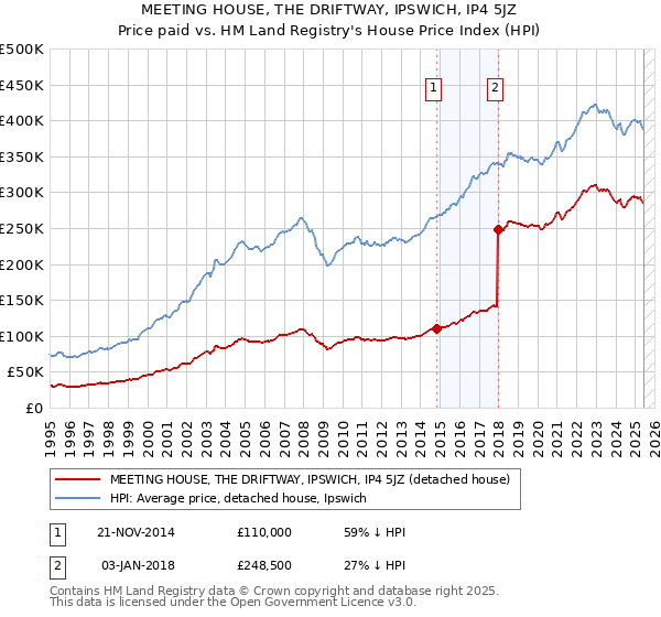 MEETING HOUSE, THE DRIFTWAY, IPSWICH, IP4 5JZ: Price paid vs HM Land Registry's House Price Index