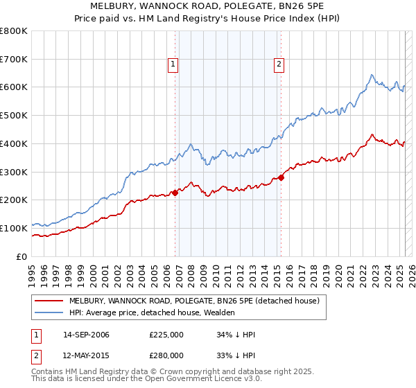 MELBURY, WANNOCK ROAD, POLEGATE, BN26 5PE: Price paid vs HM Land Registry's House Price Index