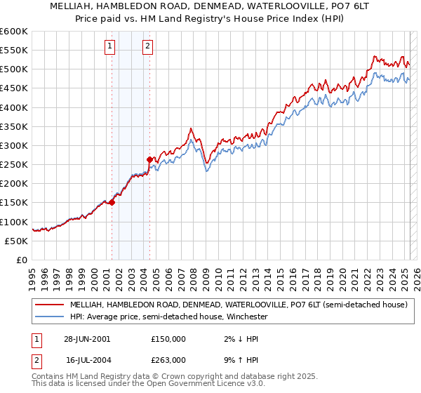 MELLIAH, HAMBLEDON ROAD, DENMEAD, WATERLOOVILLE, PO7 6LT: Price paid vs HM Land Registry's House Price Index